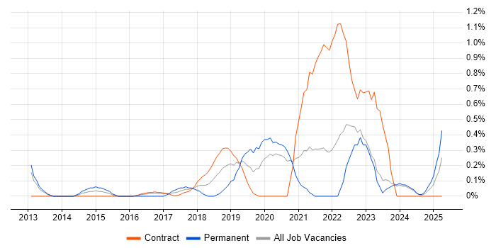 Job vacancy trend for Distributed Denial-of-Service in Tyne and Wear Job vacancy trend for Distributed Denial-of-Service in Tyne and Wear