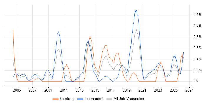 Distributed Systems job vacancy trend in Tyne and Wear