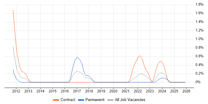 DMZ job vacancy trend in Tyne and Wear