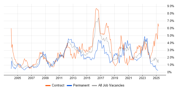 Job vacancy trend for DNS in Tyne and Wear Job vacancy trend for DNS in Tyne and Wear