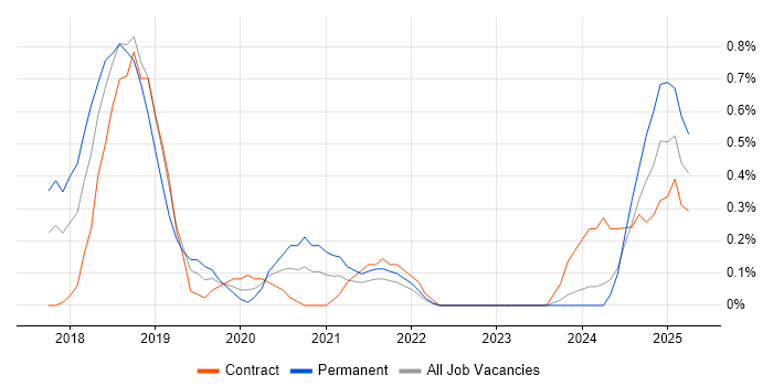 Job vacancy trend for Docker Swarm in Tyne and Wear Job vacancy trend for Docker Swarm in Tyne and Wear