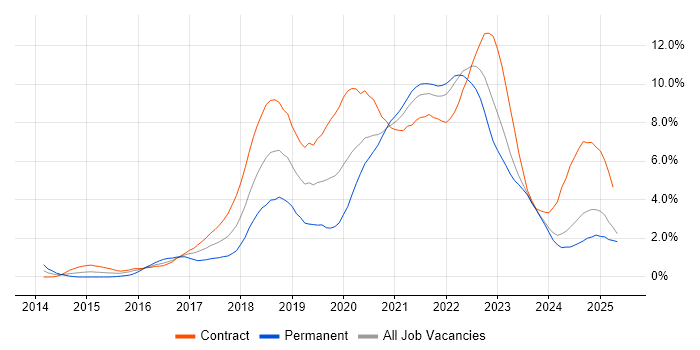 Job vacancy trend for Docker in Tyne and Wear Job vacancy trend for Docker in Tyne and Wear