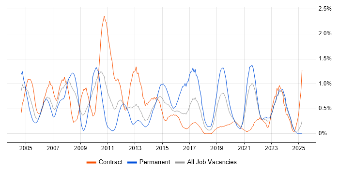 Job vacancy trend for Document Management in Tyne and Wear Job vacancy trend for Document Management in Tyne and Wear