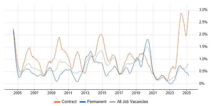 Job vacancy trend for Documentation Skills in Tyne and Wear
