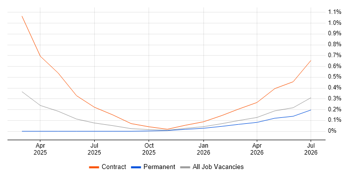 DocumentDB job vacancy trend in Tyne and Wear