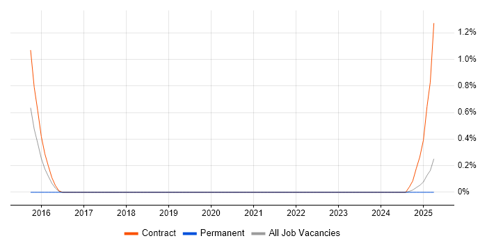 Job vacancy trend for Documentum Developer in Tyne and Wear Job vacancy trend for Documentum Developer in Tyne and Wear