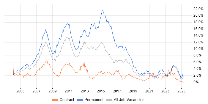 Job vacancy trend for .NET Developer in Tyne and Wear Job vacancy trend for .NET Developer in Tyne and Wear