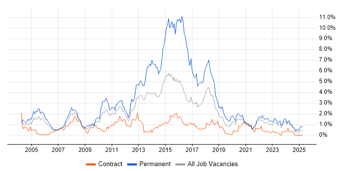 Job vacancy trend for .NET Framework in Tyne and Wear Job vacancy trend for .NET Framework in Tyne and Wear