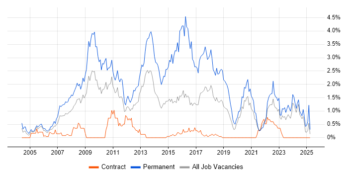 Job vacancy trend for .NET Software Developer in Tyne and Wear Job vacancy trend for .NET Software Developer in Tyne and Wear