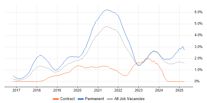Job vacancy trend for .NET Core in Tyne and Wear Job vacancy trend for .NET Core in Tyne and Wear