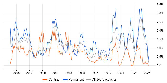 Job vacancy trend for Driving Licence in Tyne and Wear Job vacancy trend for Driving Licence in Tyne and Wear