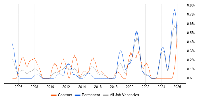 Due Diligence job vacancy trend in Tyne and Wear