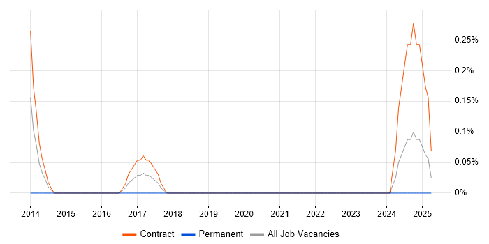 Job vacancy trend for DV Cleared Network Engineer in Tyne and Wear