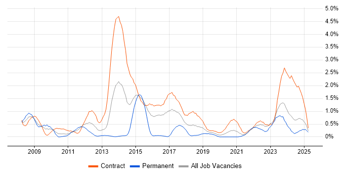 Job vacancy trend for DV Cleared in Tyne and Wear Job vacancy trend for DV Cleared in Tyne and Wear