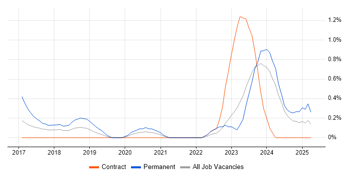 Job vacancy trend for Dynamics 365 Consultant in Tyne and Wear Job vacancy trend for Dynamics 365 Consultant in Tyne and Wear