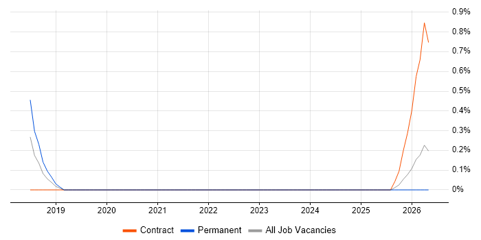 Dynamics 365 Solution Architect job vacancy trend in Tyne and Wear