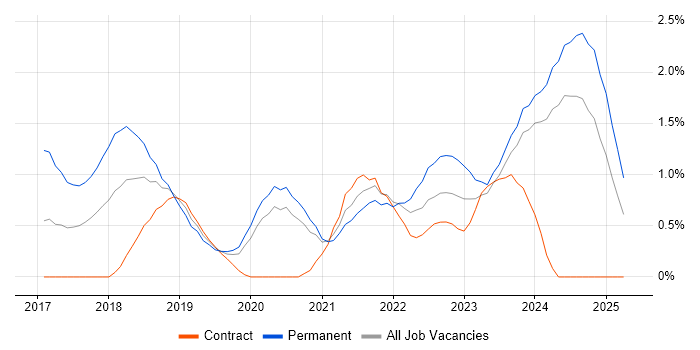 Job vacancy trend for Dynamics 365 in Tyne and Wear Job vacancy trend for Dynamics 365 in Tyne and Wear