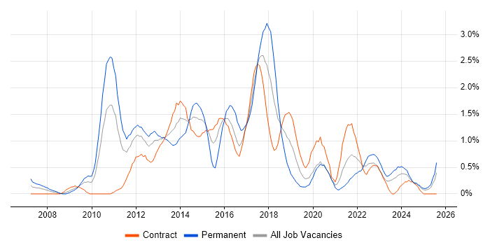 Job vacancy trend for Dynamics CRM in Tyne and Wear