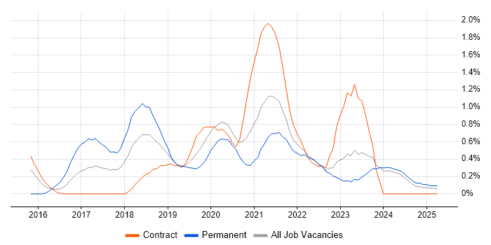 Job vacancy trend for DynamoDB in Tyne and Wear Job vacancy trend for DynamoDB in Tyne and Wear