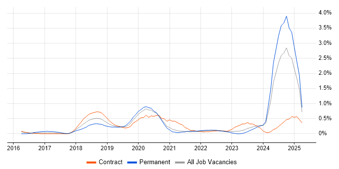 Job vacancy trend for Dynatrace in Tyne and Wear Job vacancy trend for Dynatrace in Tyne and Wear