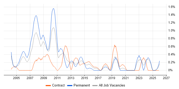 E-business job vacancy trend in Tyne and Wear