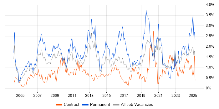Job vacancy trend for E-Commerce in Tyne and Wear