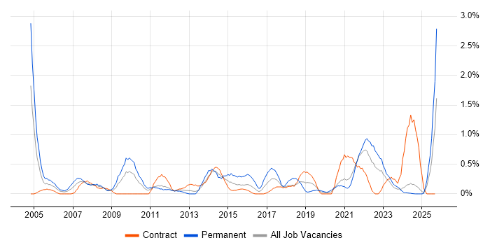 e-Learning job vacancy trend in Tyne and Wear e-Learning job vacancy trend in Tyne and Wear