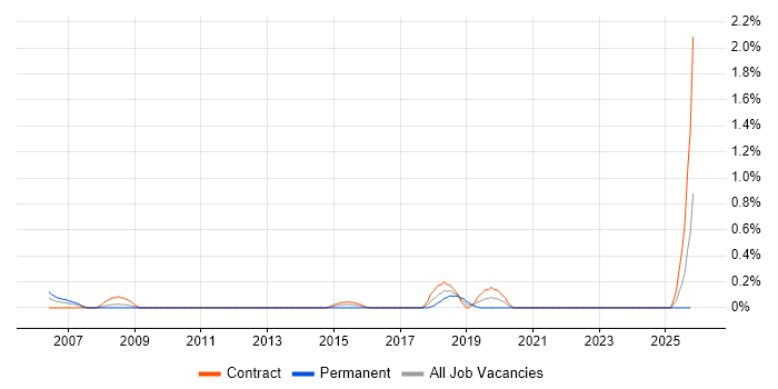 E-Procurement job vacancy trend in Tyne and Wear