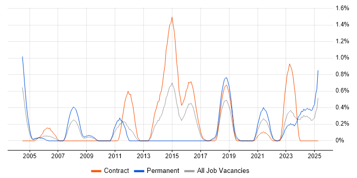 Job vacancy trend for Economics in Tyne and Wear Job vacancy trend for Economics in Tyne and Wear