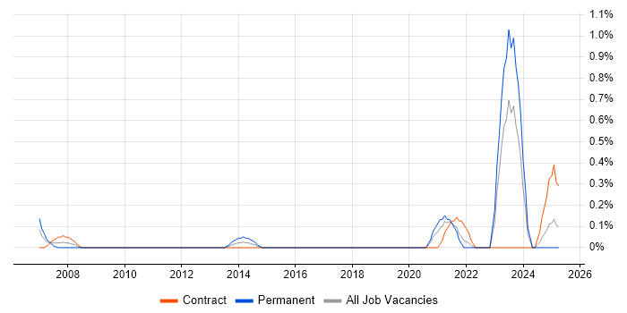 Job vacancy trend for Educational Technology in Tyne and Wear Job vacancy trend for Educational Technology in Tyne and Wear