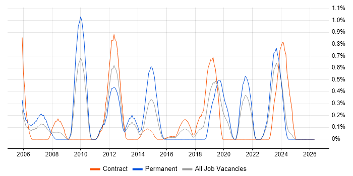 EIGRP job vacancy trend in Tyne and Wear