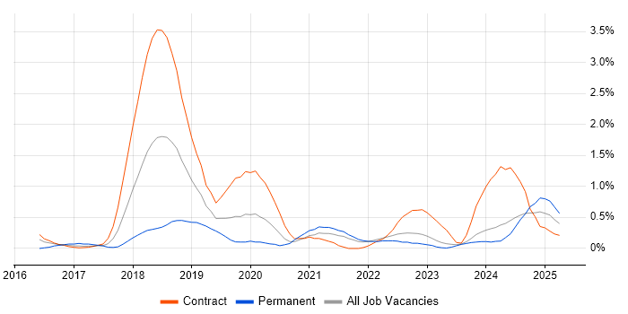 Job vacancy trend for Elastic Stack in Tyne and Wear Job vacancy trend for Elastic Stack in Tyne and Wear