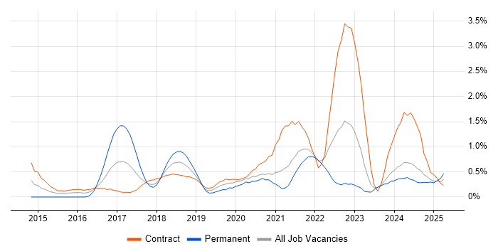 Job vacancy trend for Elasticsearch in Tyne and Wear Job vacancy trend for Elasticsearch in Tyne and Wear