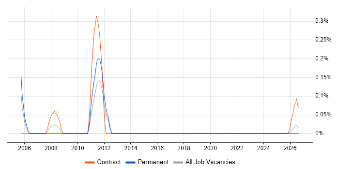 Electrical Design Engineer job vacancy trend in Tyne and Wear