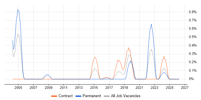 Electronic Patient Records job vacancy trend in Tyne and Wear