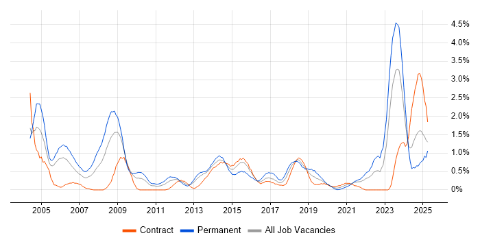 Job vacancy trend for Electronics in Tyne and Wear Job vacancy trend for Electronics in Tyne and Wear