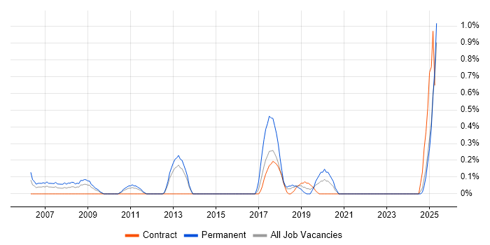 Job vacancy trend for Email Marketing in Tyne and Wear