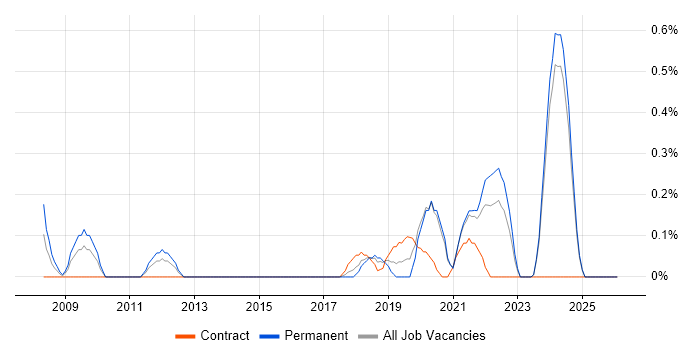 Embedded Linux job vacancy trend in Tyne and Wear