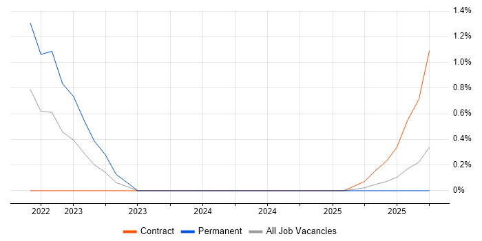 Empathy Maps job vacancy trend in Tyne and Wear