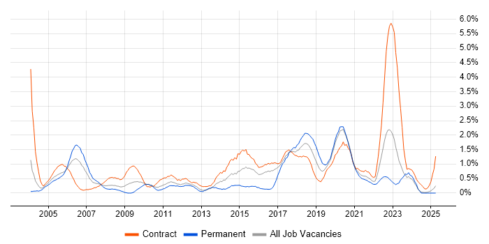 Job vacancy trend for End-to-End Testing in Tyne and Wear Job vacancy trend for End-to-End Testing in Tyne and Wear
