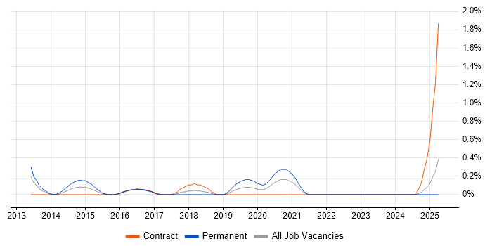 Job vacancy trend for Engagement Manager in Tyne and Wear Job vacancy trend for Engagement Manager in Tyne and Wear