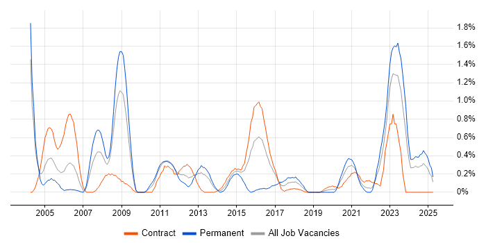 Job vacancy trend for Enterprise Architect in Tyne and Wear Job vacancy trend for Enterprise Architect in Tyne and Wear