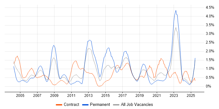 Job vacancy trend for Enterprise Architecture in Tyne and Wear