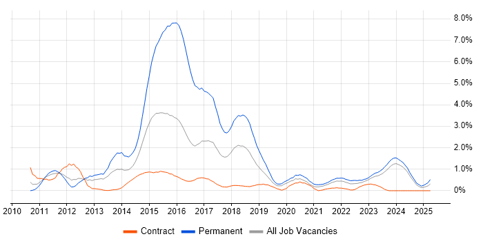 Job vacancy trend for Entity Framework in Tyne and Wear Job vacancy trend for Entity Framework in Tyne and Wear