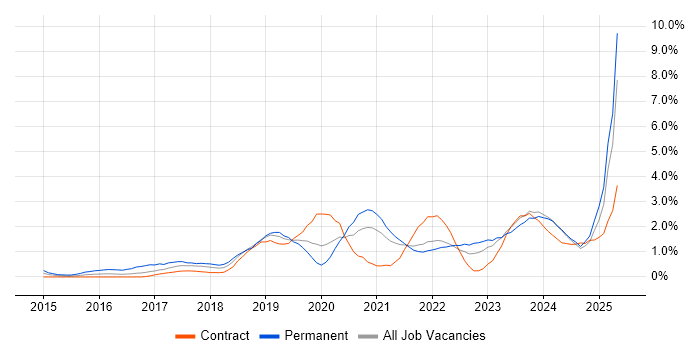 Job vacancy trend for Entra ID in Tyne and Wear Job vacancy trend for Entra ID in Tyne and Wear