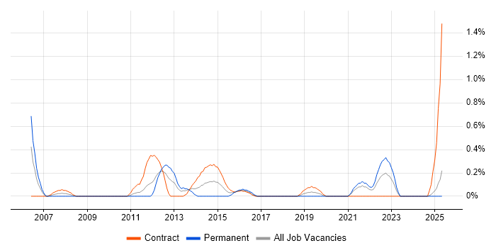 Job vacancy trend for Environment Manager in Tyne and Wear