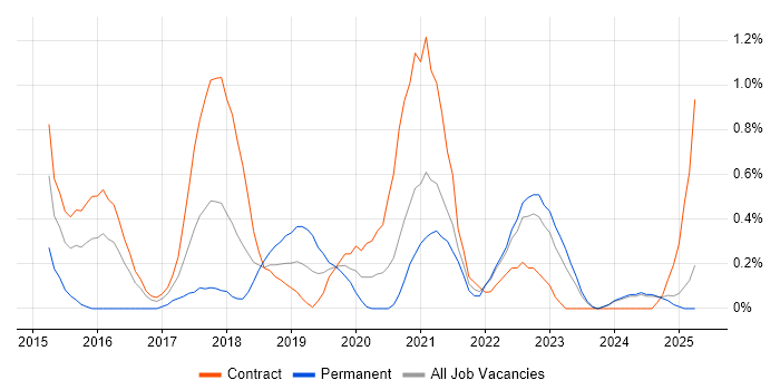 Job vacancy trend for Epics in Tyne and Wear Job vacancy trend for Epics in Tyne and Wear