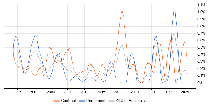 Job vacancy trend for EPoS in Tyne and Wear