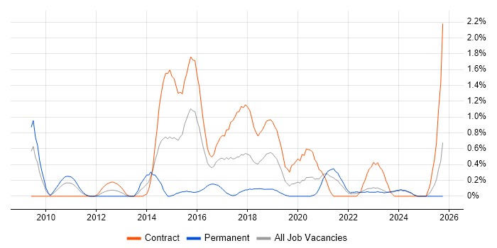 Ergonomics job vacancy trend in Tyne and Wear