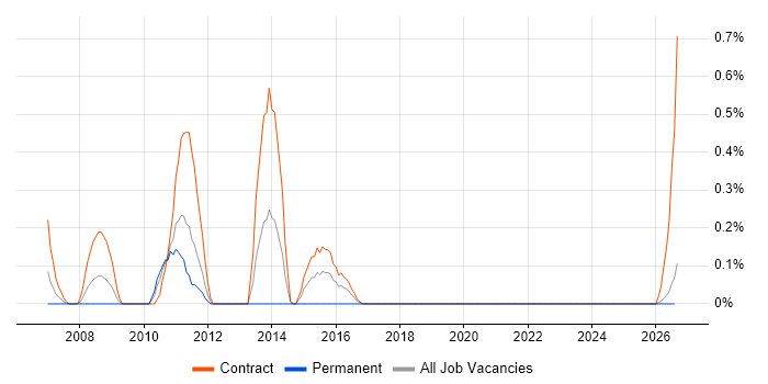Ericsson job vacancy trend in Tyne and Wear